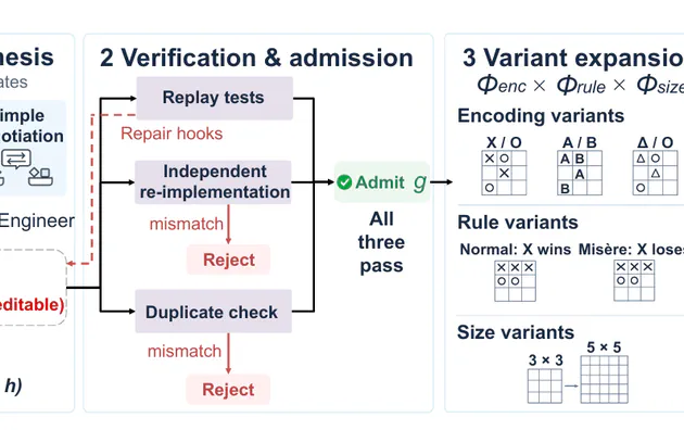 GameSmith: Scaling Zero-Sum Self-Play with Synthesised Games