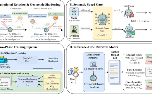 Time is Not a Label: Continuous Phase Rotation for Temporal Knowledge Graphs and Agentic Memory