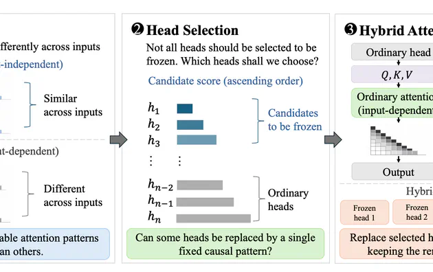 When Can Attention Heads Be Statically Defined?