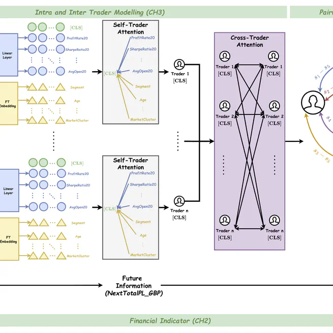 Learn to Rank Risky Investors: A Case Study of Predicting Retail Traders' Behaviour and Profitability