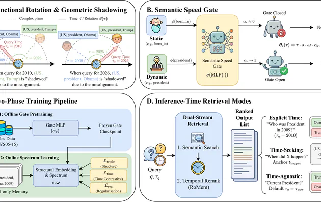 Time is Not a Label: Continuous Phase Rotation for Temporal Knowledge Graphs and Agentic Memory