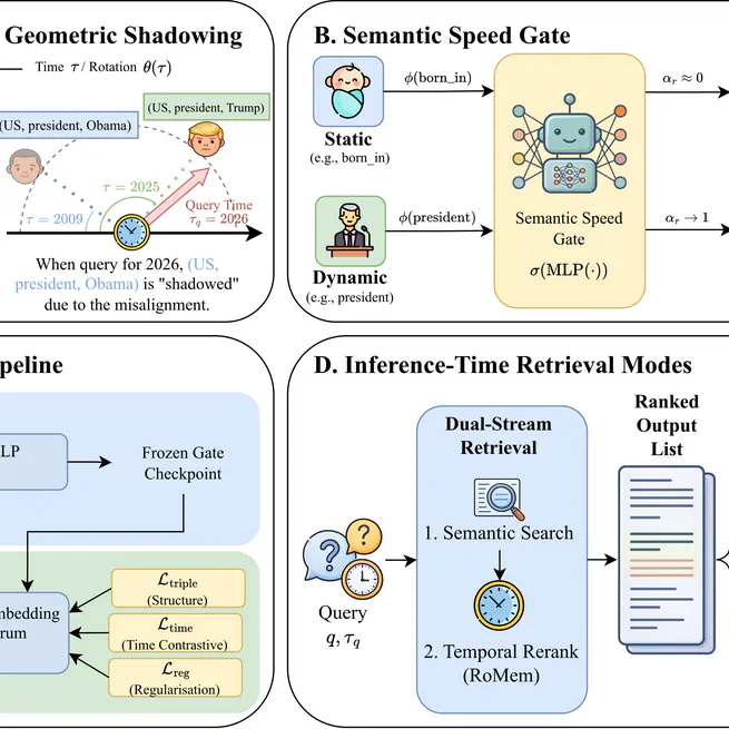 Time is Not a Label: Continuous Phase Rotation for Temporal Knowledge Graphs and Agentic Memory